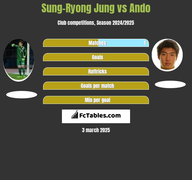 Sung-Ryong Jung vs Ando h2h player stats