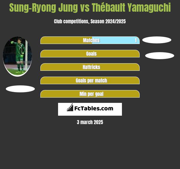 Sung-Ryong Jung vs Thébault Yamaguchi h2h player stats