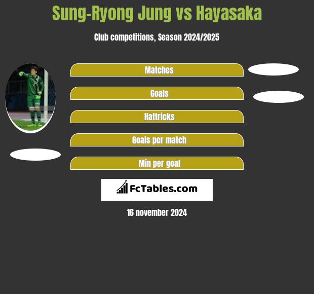 Sung-Ryong Jung vs Hayasaka h2h player stats