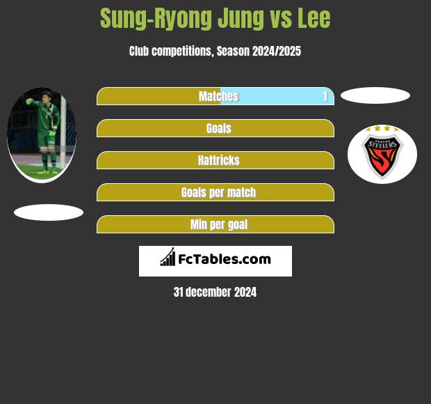 Sung-Ryong Jung vs Lee h2h player stats