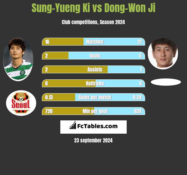 Sung-Yueng Ki vs Dong-Won Ji h2h player stats