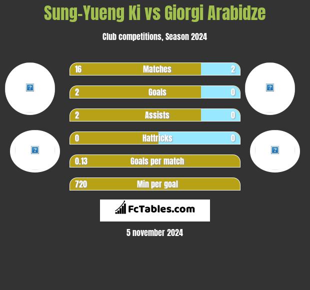 Sung-Yueng Ki vs Giorgi Arabidze h2h player stats