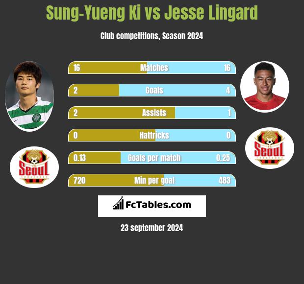 Sung-Yueng Ki vs Jesse Lingard h2h player stats