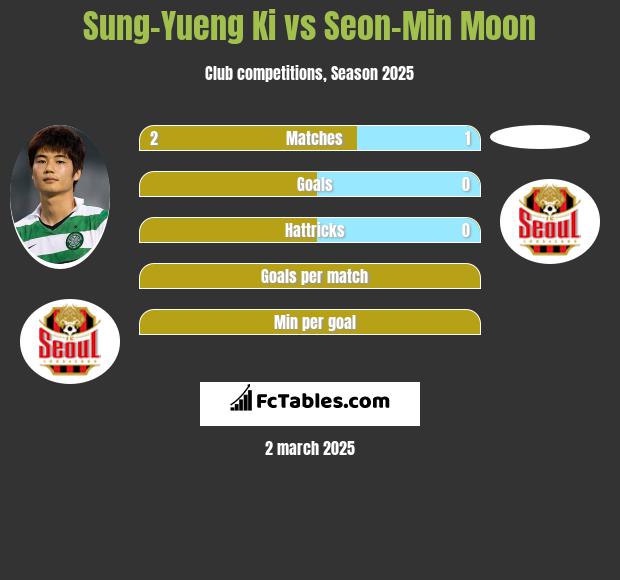 Sung-Yueng Ki vs Seon-Min Moon h2h player stats