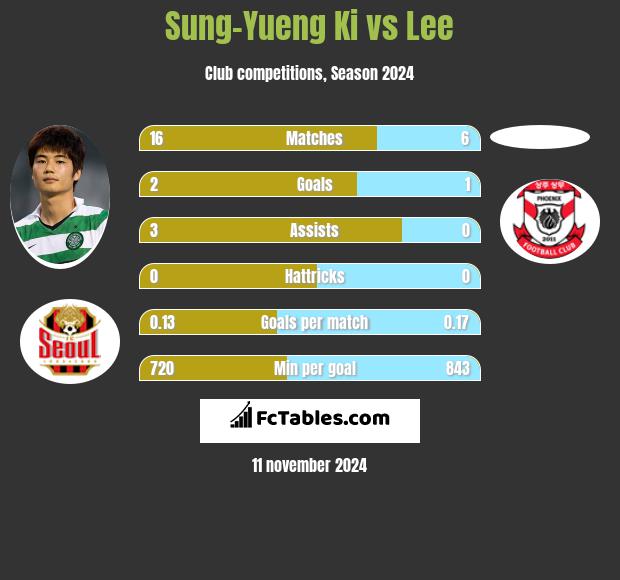 Sung-Yueng Ki vs Lee h2h player stats