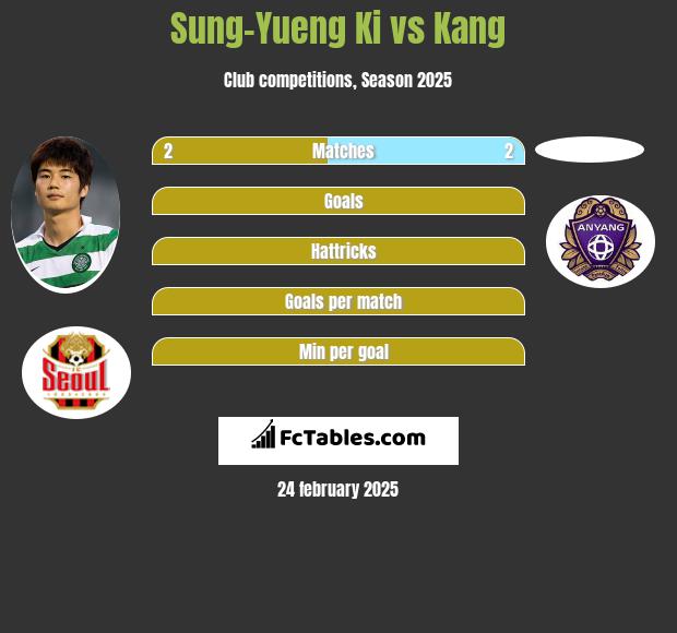 Sung-Yueng Ki vs Kang h2h player stats