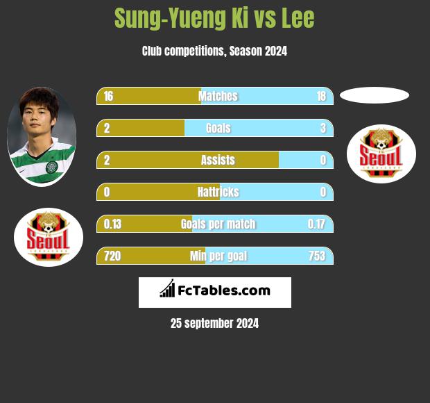 Sung-Yueng Ki vs Lee h2h player stats