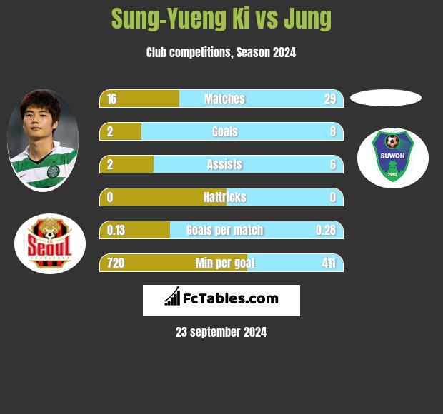 Sung-Yueng Ki vs Jung h2h player stats