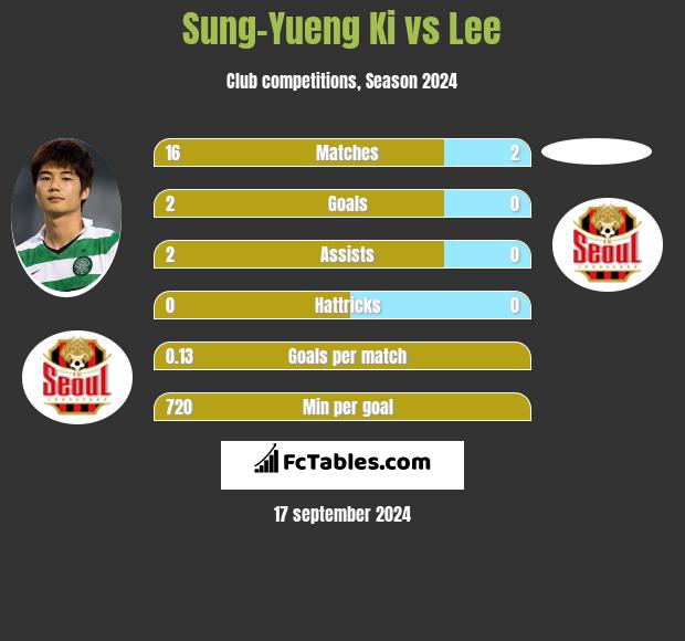 Sung-Yueng Ki vs Lee h2h player stats