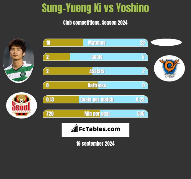 Sung-Yueng Ki vs Yoshino h2h player stats