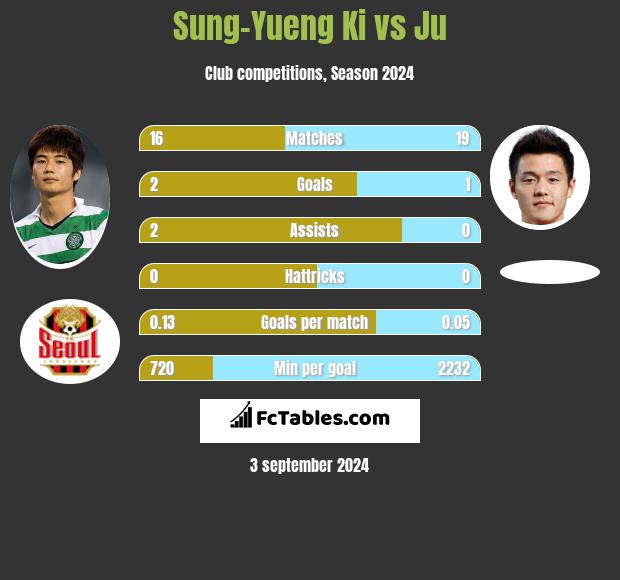 Sung-Yueng Ki vs Ju h2h player stats