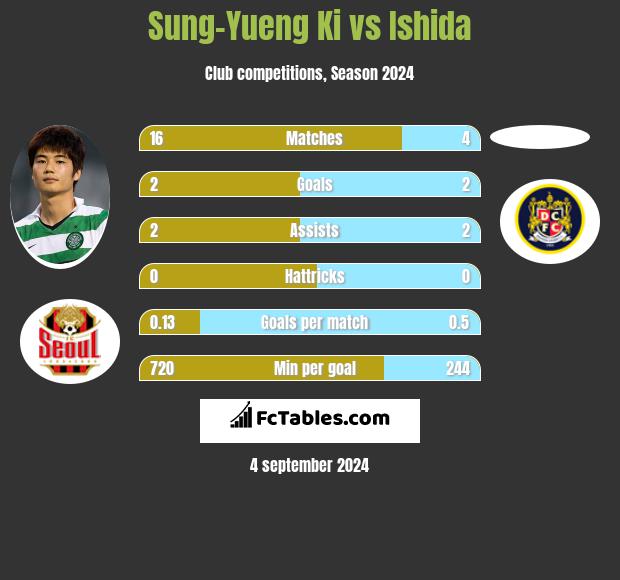 Sung-Yueng Ki vs Ishida h2h player stats