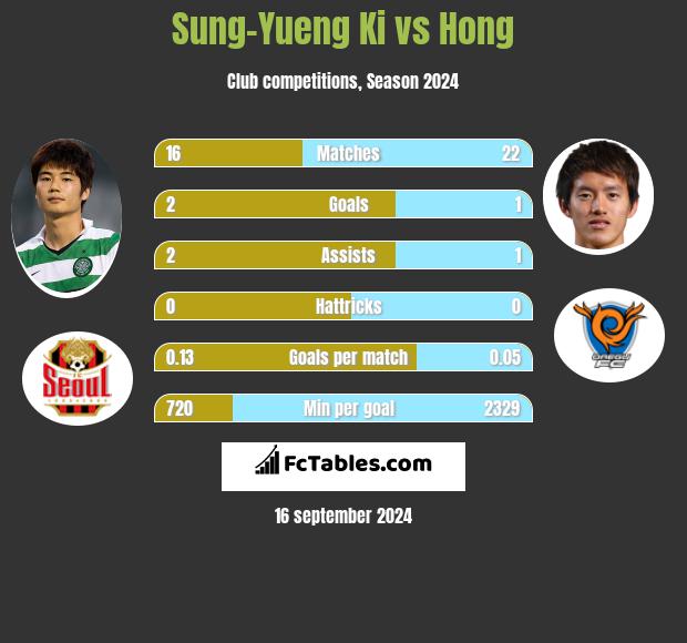 Sung-Yueng Ki vs Hong h2h player stats