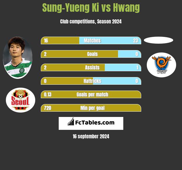 Sung-Yueng Ki vs Hwang h2h player stats