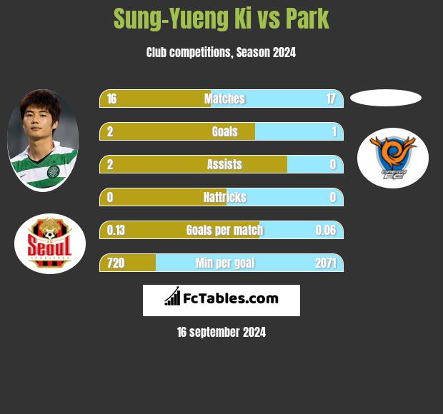 Sung-Yueng Ki vs Park h2h player stats