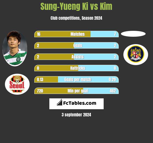 Sung-Yueng Ki vs Kim h2h player stats