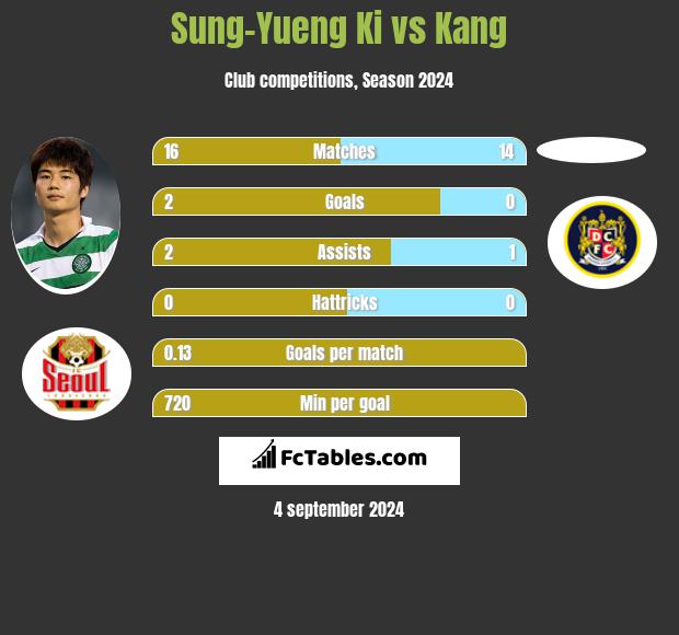 Sung-Yueng Ki vs Kang h2h player stats