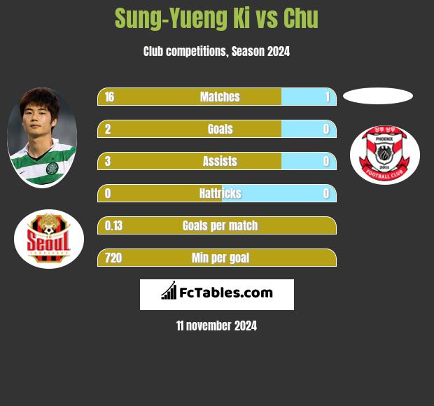 Sung-Yueng Ki vs Chu h2h player stats