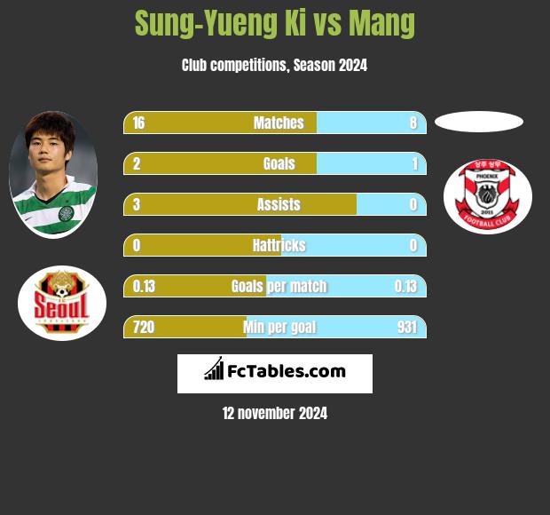 Sung-Yueng Ki vs Mang h2h player stats