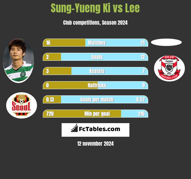 Sung-Yueng Ki vs Lee h2h player stats