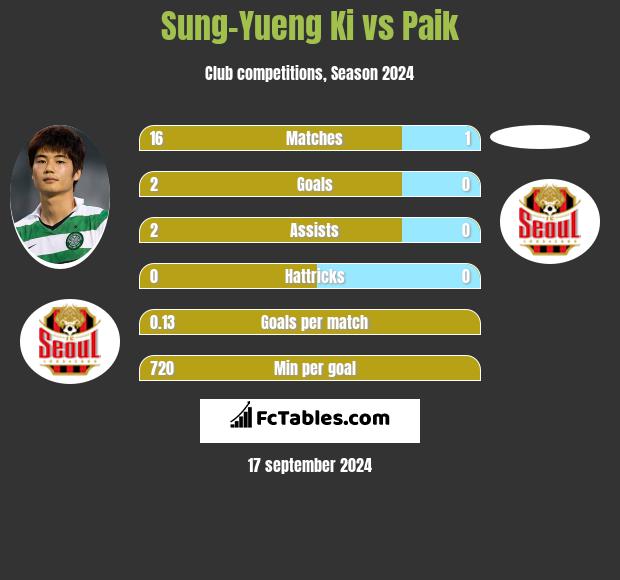 Sung-Yueng Ki vs Paik h2h player stats