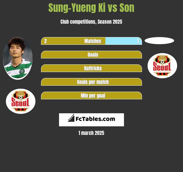 Sung-Yueng Ki vs Son h2h player stats