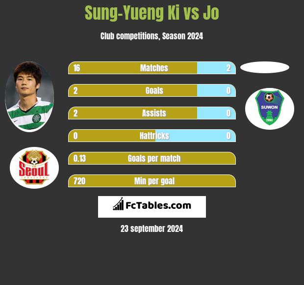 Sung-Yueng Ki vs Jo h2h player stats