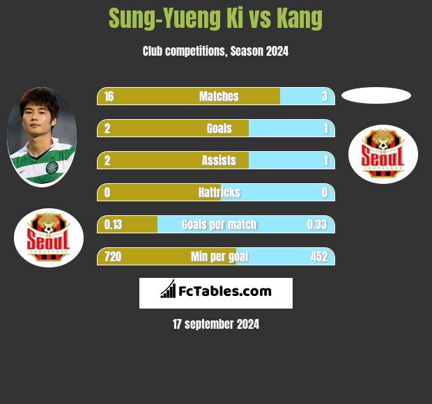 Sung-Yueng Ki vs Kang h2h player stats