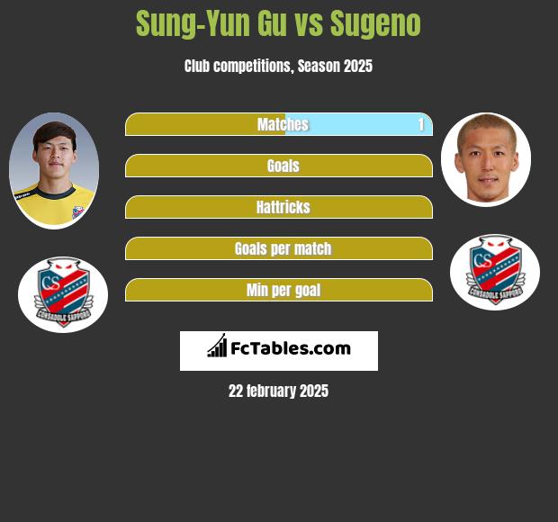 Sung-Yun Gu vs Sugeno h2h player stats