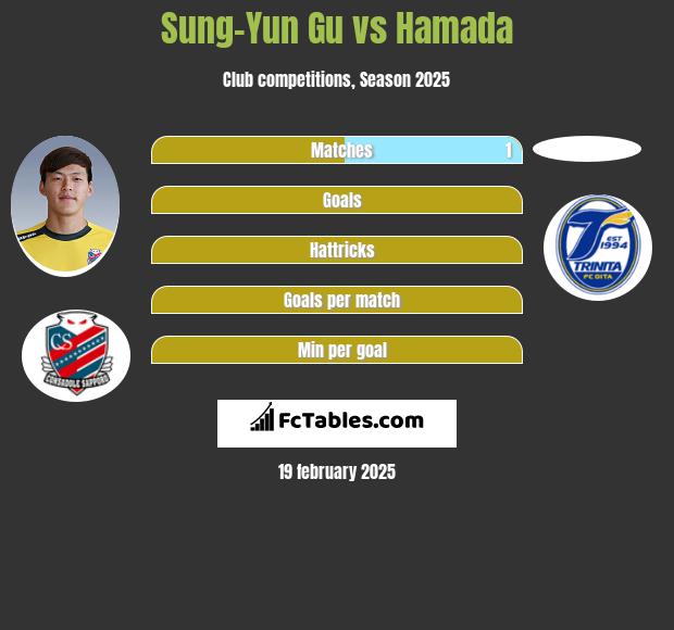 Sung-Yun Gu vs Hamada h2h player stats