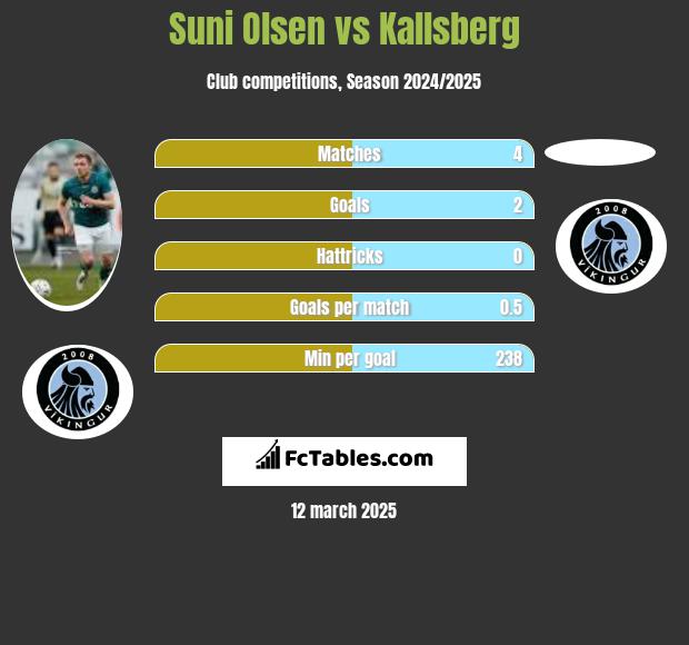 Suni Olsen vs Kallsberg h2h player stats