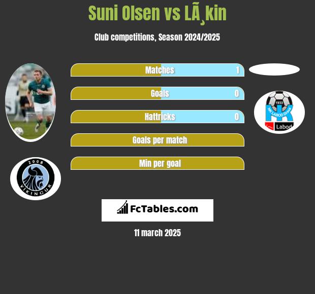 Suni Olsen vs LÃ¸kin h2h player stats