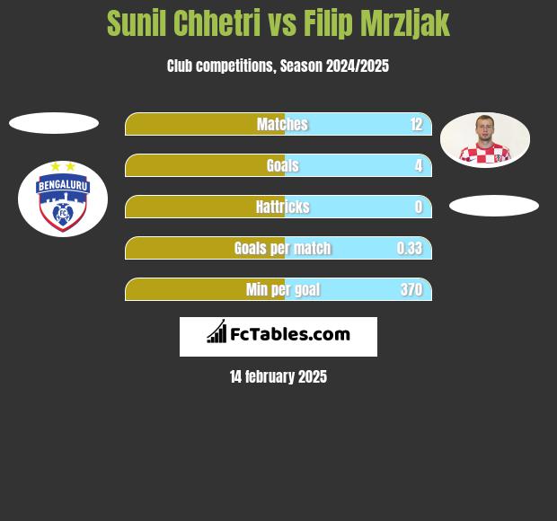 Sunil Chhetri vs Filip Mrzljak h2h player stats