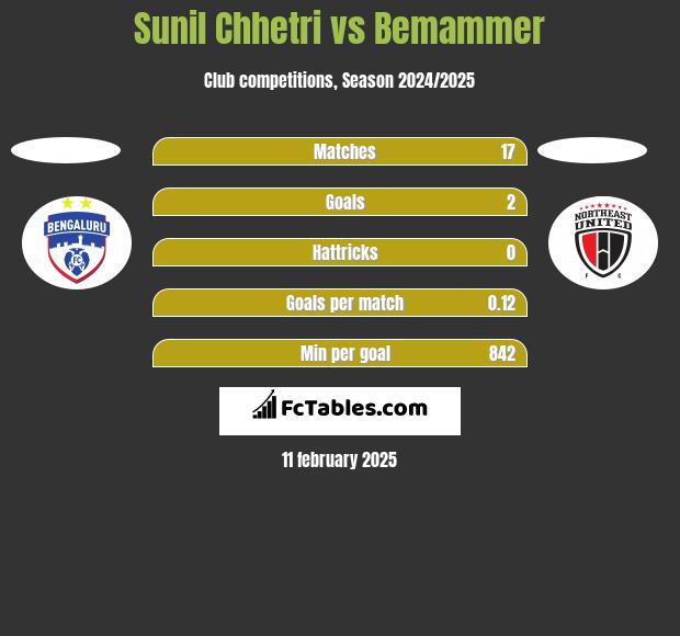 Sunil Chhetri vs Bemammer h2h player stats