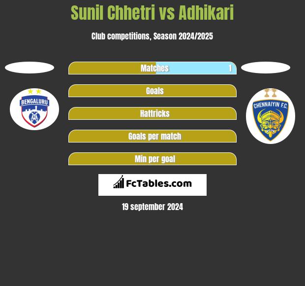 Sunil Chhetri vs Adhikari h2h player stats