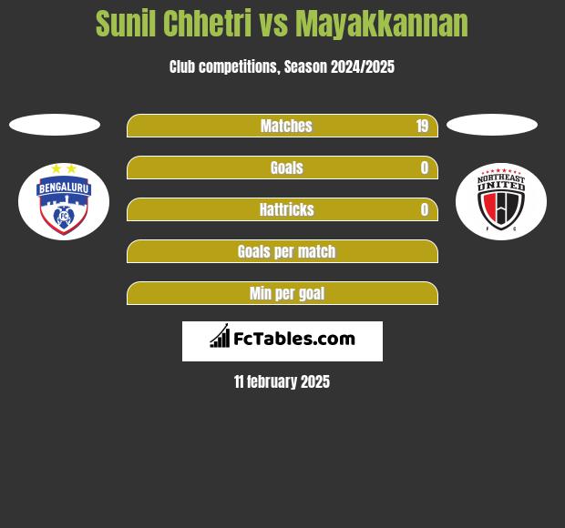 Sunil Chhetri vs Mayakkannan h2h player stats