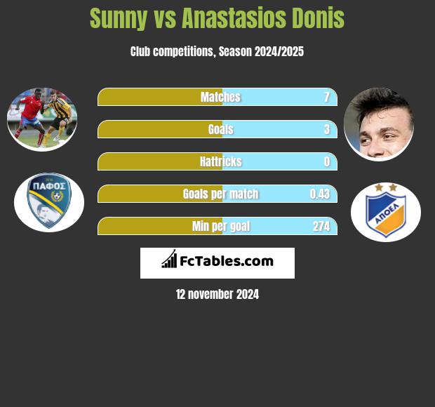 Sunny vs Anastasios Donis h2h player stats