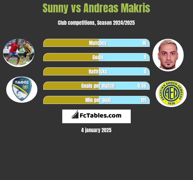 Sunny vs Andreas Makris h2h player stats