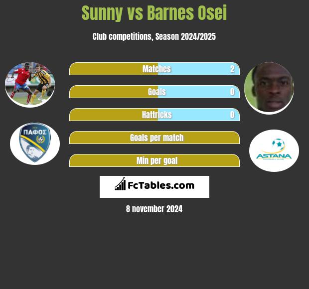 Sunny vs Barnes Osei h2h player stats