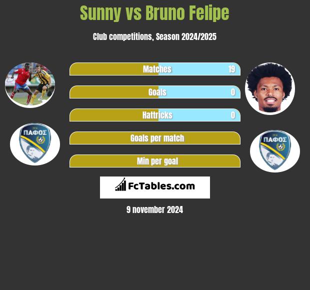 Sunny vs Bruno Felipe h2h player stats