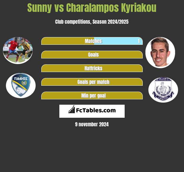 Sunny vs Charalampos Kyriakou h2h player stats