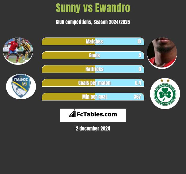 Sunny vs Ewandro h2h player stats