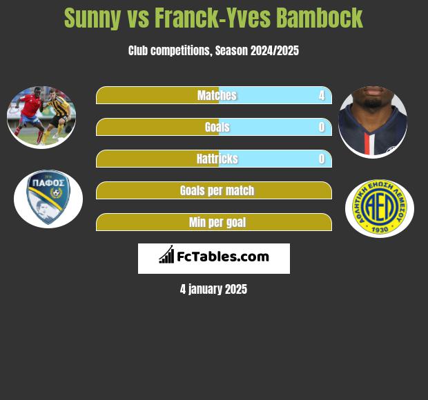 Sunny vs Franck-Yves Bambock h2h player stats