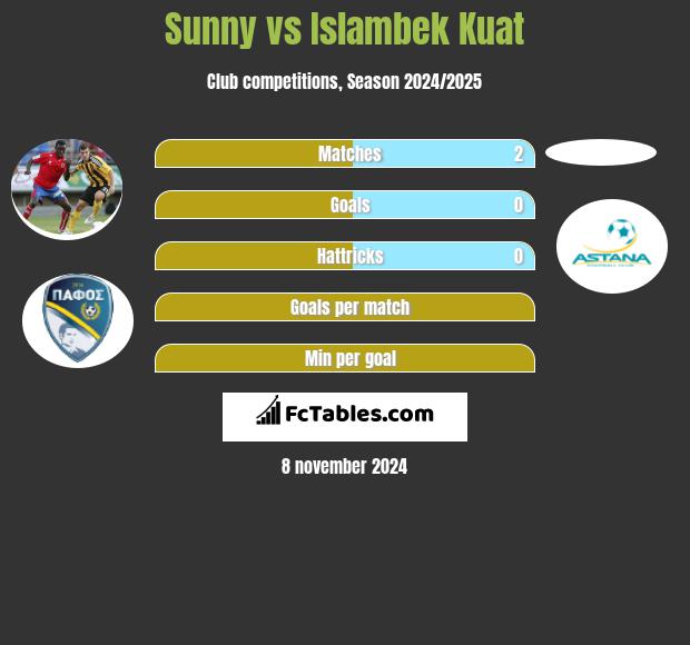 Sunny vs Islambek Kuat h2h player stats