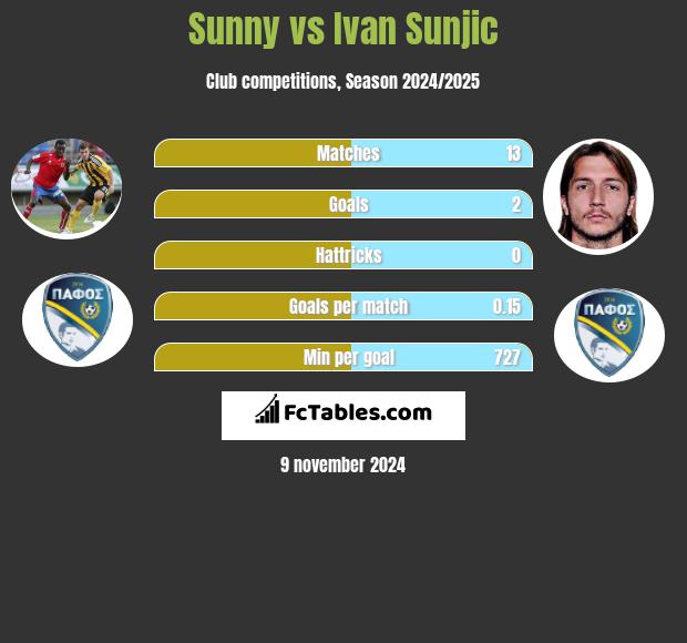 Sunny vs Ivan Sunjic h2h player stats