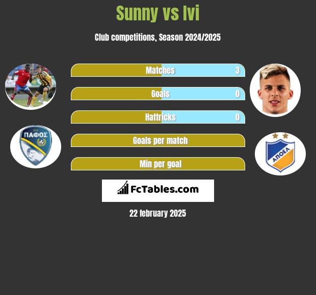 Sunny vs Ivi h2h player stats