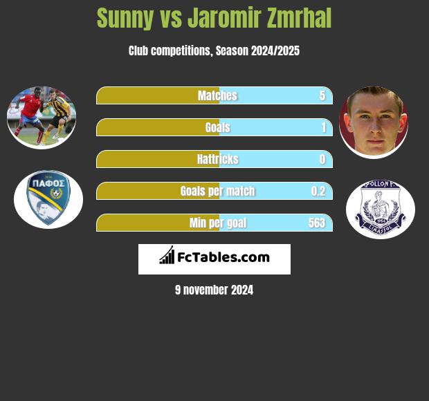 Sunny vs Jaromir Zmrhal h2h player stats