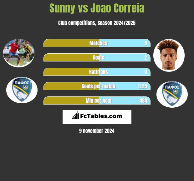 Sunny vs Joao Correia h2h player stats