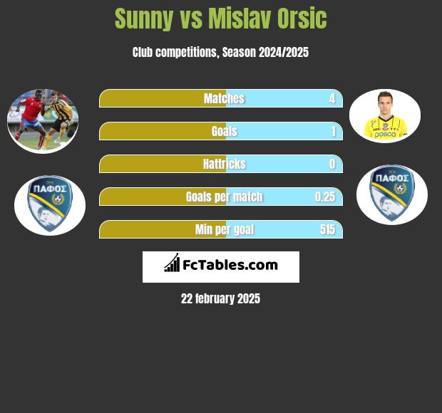 Sunny vs Mislav Orsic h2h player stats