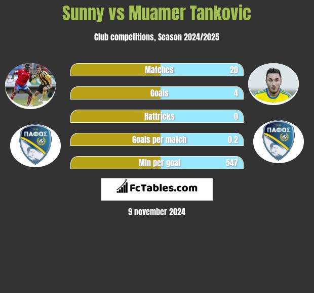 Sunny vs Muamer Tankovic h2h player stats